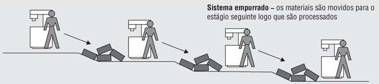 Sistemas de Planejamento da Produção: Sistema Empurrado (Push): Atividades são programadas por meio de um