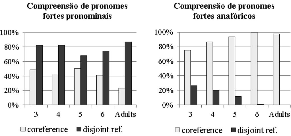 A aquisição dos pronomes clíticos no português L1 383 Figura 2: Compreensão de pronomes fortes anafóricos e pronominais (Silva 2014).