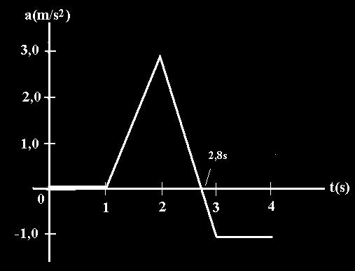3. F = m a => a = F/m ( a) Valores das acelerações em F=3,0N e F=-0,5N: 1,5 2 a = = 3,0 m / s ; 0,5 0,5 a = = 1,0 m / s 0,5 Gráfico : 2 tf (b) v v a( t) dt f i = ti ti =0, vi = 0,50m/s.
