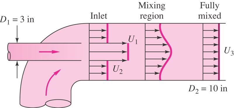 13ª Questão: (Mecânica dos Fluidos) A bomba de jato da figura injeta água a U 1 através de um tubo pequeno de diámetro D 1 e promove a mistura com um escoamento secundário de água com U 2 < U1 na