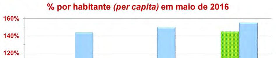 Os valores relativos ao per capita (Base Total / Habitante) no Brasil estão acima da média mundial, em