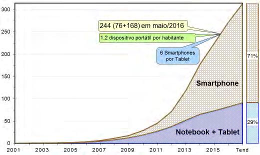 Estudo dos Gastos e Investimentos em TI nos Bancos 20 Gráfico 5 - Dispositivos Móveis