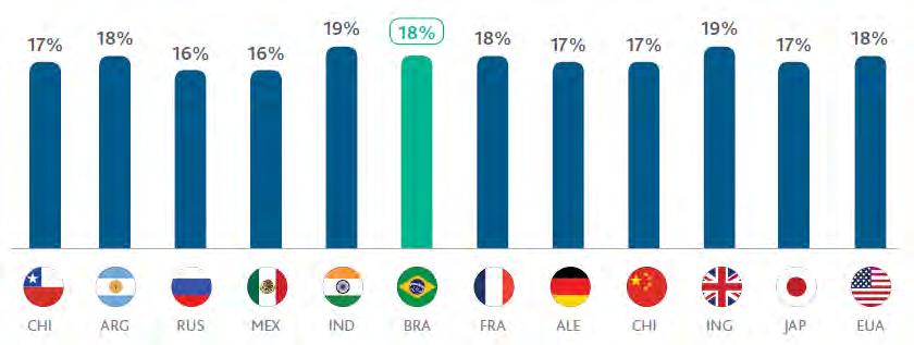 Estudo dos Gastos e Investimentos em TI nos Bancos 43 Esse fenômeno não se manifestou só no Brasil, como mostrou a evolução no gráfico do Orçamento de TI nos Bancos, mas é também mundial como o