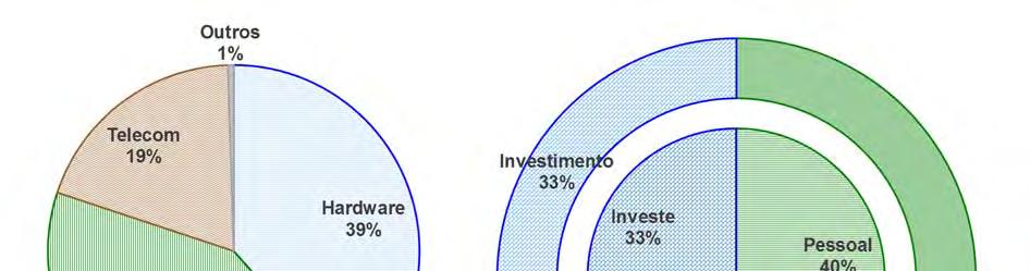 Estudo dos Gastos e Investimentos em TI nos Bancos 45 As discussões sobre a classificação e quantificação do orçamento de TI, fez com que em 2012 a Febraban adotasse uma nova postura mais