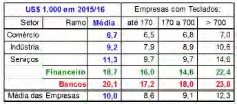 Estudo dos Gastos e Investimentos em TI nos Bancos 48 Tabela 5 - CAPT - Custo Anual por Teclado: Setor, Ramo e Teclados (US$ mil) Fonte: Pesquisa GVcia, 2016 Gráfico 30 - CAPT -