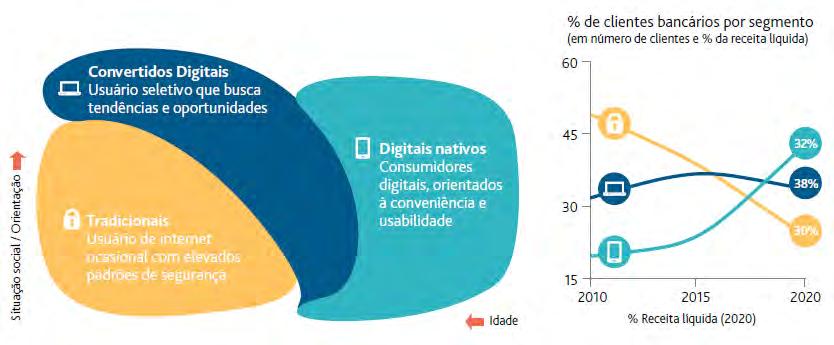 Estudo dos Gastos e Investimentos em TI nos Bancos 55 38% dos convertidos digitais; 32% dos nativos digitais. Ou seja, os nativos digitais crescem mais de 50%.