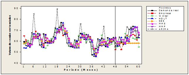 ARIMA 5,39 5,08 3,42 3,04-4 a 1,5 Tabela 3 Resultados das medidas de desempenho dos modelos de previsão para a família sobremesa A figura 4 mostra a representação gráfica dos resultados obtidos pela