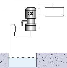 . ESQUEA DE INSTALAÇÃO Reservatório aterrado com a bomba instalada sobre o nível do líquido, usando uma válvula de pé (cebola) para permitir que o tubo de sucção se mantenha com o líquido em nível