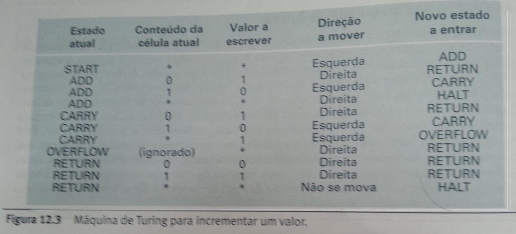 Exemplo de MT para incrementar um valor no Sistema Binário As instruções do programa são conforme Fig 12.