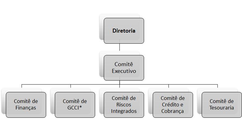 PRINCIPAIS ATRIBUIÇÕES: Diretoria de Middle Office: Implementar a estrutura de Gerenciamento de Risco de Mercado e Liquidez; Implementar as políticas de Risco de Mercado e Liquidez e suas revisões no