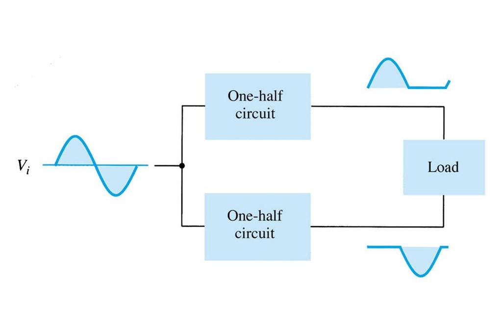 Circuito Push-Pull Arranjo complementar em que cada metade do circuito é responsável por