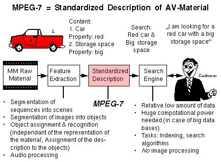 MPEG-7 O MPEG-7 descreve as características de conteúdos multimídia para que os usuários possam pesquisar e recuperar estes conteúdos de forma similar ao