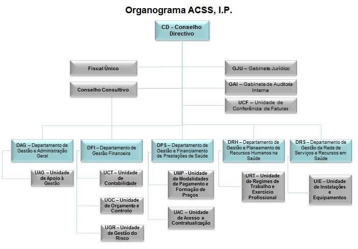 No final do ano de 2013, e por necessidades de maior rentabilidade funcional e organizacional, verificou-se uma alteração da estrutura orgânica da ACSS, com a criação de uma unidade orgânica Unidade