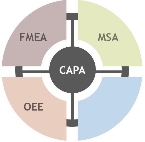 CEP Como integrar FMEA, Plano de Controle, CEP e CAPA Por Marc Schaeffers Tradução e revisão por Ana Luiza Rezende Metodologias e conjuntos de práticas voltados para a qualidade como a IATF 16949 ou