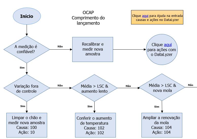 Figura 4: Plano de reação (OCAP) do lançador de bolas de tênis Esse OCAP dá ao operador instruções claras do que fazer no caso de um ponto fora de