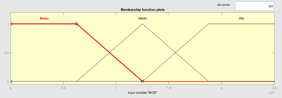 Fig.6. Rateio das variáveis MOD para este trabalho no MATLAB.
