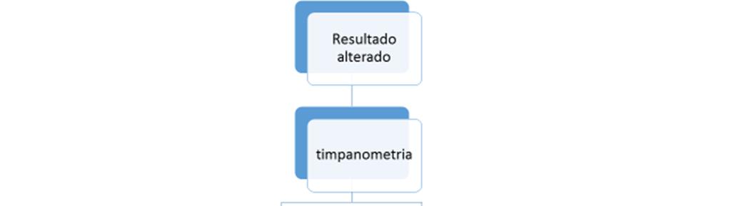 Figura 1 - Fluxograma dos procedimentos realizados a partir do resultado alterado nas avaliações.