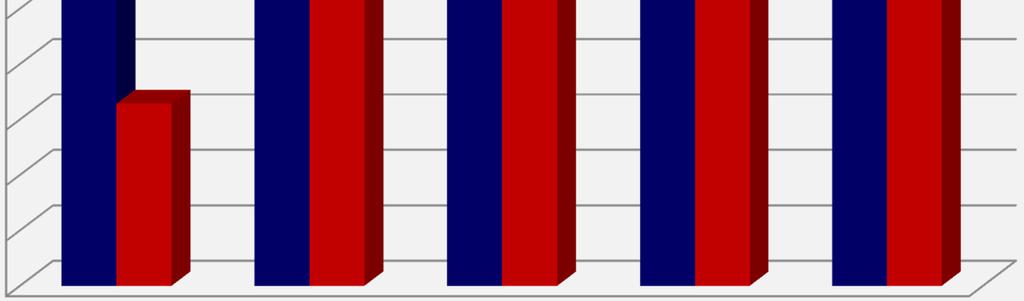 Total 30,0 20,0 10,0 0,0 1970 1980 1991 2000 2010 Período 1970-2010: O acesso com rede de distribuição passou de 30,5 milhões para