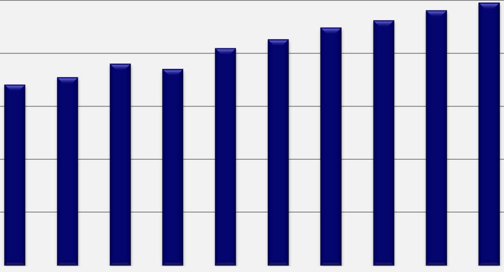 1. Panorama da Oferta dos Serviços de Saneamento no Brasil Evolução da Cobertura dos Serviços Evolução do nº de ligações de água. Período 2004-2013. SNIS/MCidades 60.000 50.000 40.000 34.189 35.