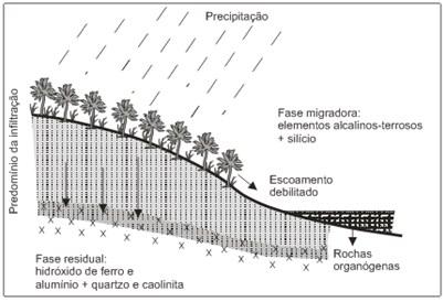 Já outras paisagens se mantiveram estáveis com atuação da pedogênese (bioestasia), desenvolvendo espessos mantos de intemperismo e formação de solos lateríticos (Figura 3) (BIGARELLA, 1994; CASSETI,