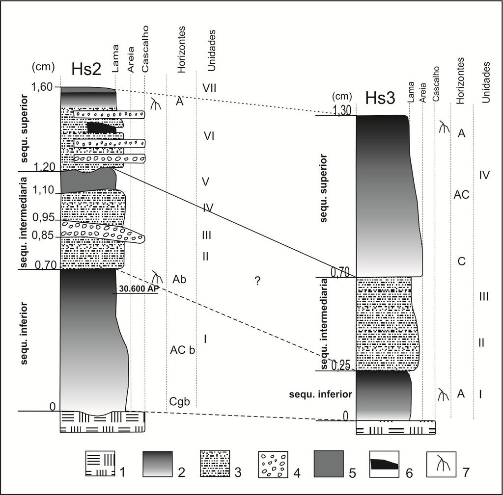 Figura 33 Correlação estratigráfica informal entre as seções HS2 e HS3. 1: riolito. 2: neossolo regolítico e flúvico com horizonte A húmico. 3: lama arenosa. 4: cascalho com matriz suportada.