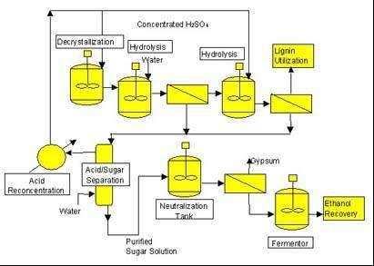 Figure: Generalized schematic of concentrated sulfuric acid process