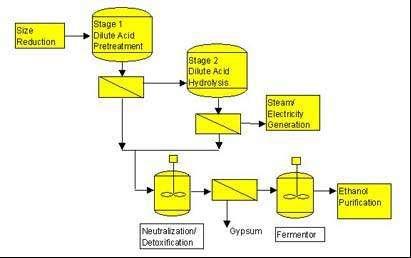 Figure: General schematic of two-stage dilute acid hydrolysis process Stage 1: 0.