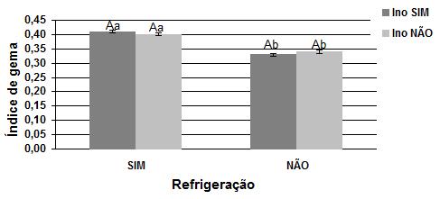 34 por nove dias de armazenamento. Letras minúsculas equivalem ao grupo refrigeração e letras maiúsculas ao grupo inoculação.