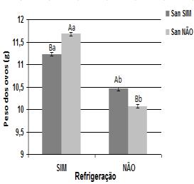 37 Houve interação (p<0,05) para peso dos ovos opacos (Figura 6-A) entre os fatores sanitização e refrigeração, aos 18 dias de armazenamento (Experimento 1).