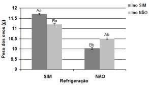 refrigerados. Constatou-se ainda, que ovos inoculados apresentaram melhor resultados de peso (p<0,05) quando foram refrigerados (Figura 6-B).