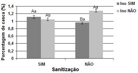 39 FIGURA 8 - Desdobramento da interação significativa de percentagem de casca entre inoculação e sanitização armazenados por 18 dias.