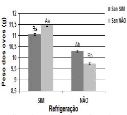 41 Para peso dos ovos, houve interação (p<0,05) entre inoculação, sanitização e temperatura (Figura 9-A), após 27 dias de armazenamento.