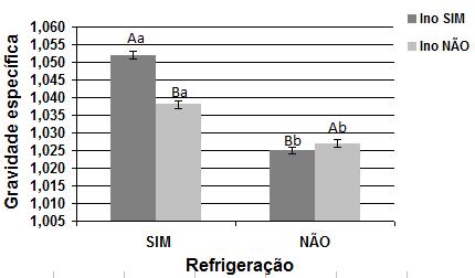 42 PINTO (2005) observou que ovos de poedeiras com cascas íntegras perderam mais peso quando armazenados a 30 C do que a 8 C.