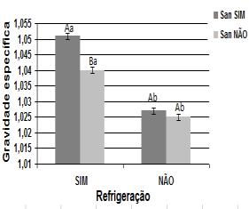 Do memo modo, OLIVEIRA (2006) observou uma perda de peso dos ovos de poedeiras de 7,7% após 30 dias de armazenamento na temperatura de 25 ºC. MENDES et al.