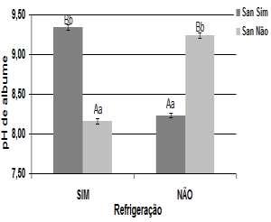 43 Houve interação (p<0,05) para ph de albume (Figura 11-A) entre sanitização e refrigeração após 27 dias de armazenamento.