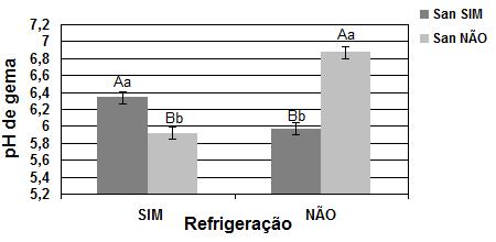 44 Para a variável ph de gema (Figura 12), houve interação (p<0,05) entre sanitização e refrigeração após 27 dias de armazenamento.