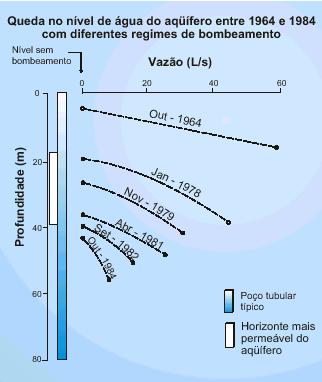 Redução da capacidade produtiva do poço(s) Lima (Peru): 1984 294 poços extraíam mais de 208Mm 3 /a de água de um aquífero livre de grande produtividade