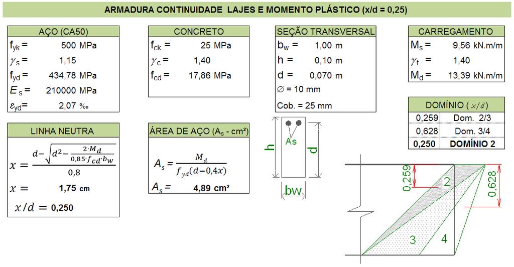 111 transversal e momento de plastificação. Figura 63 Planilha de cálculo linha neutra e área de aço continuidade lajes: L2/L3 (V5A); L1/L2(V5B).