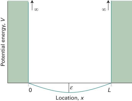 Modelo: partícula em uma caixa 2D Hamiltoniano do modelo: H = ħ2 2m d 2 dx 2, com V x = dentro da caixa.