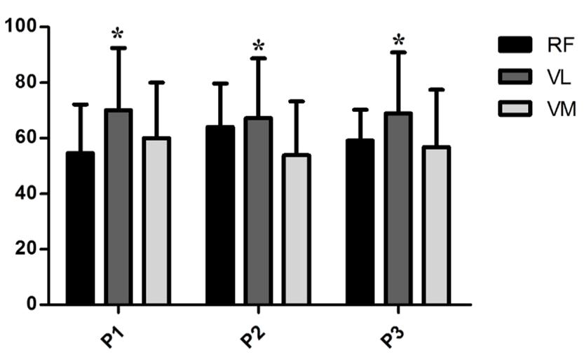 34 comparado a fase final (70,49±24,52) (p = 0,02) na série 1 (S1) do exercício cadeira extensora.