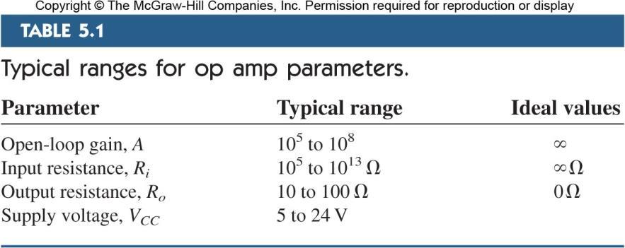 Amplifiador Operaional Faixa de valore omun para parâmetro do Amp-Op Ganho de