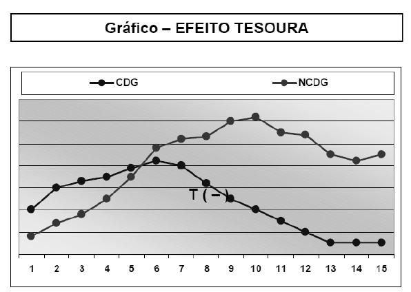 31 Gráfico 1: Efeito Tesoura NCDG CDG Fonte: Adaptado de Vieira (2005). Conforme o doutrinador Assaf Neto (2012, p.