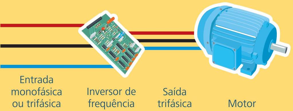 Inversor de Frequência Os inversores de frequência, também conhecidos como conversores de frequência, são dispositivos eletrônicos que