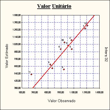 Valores Estimados x Valores Observados Uma melhor adequação dos pontos à reta significa um melhor ajuste do modelo.