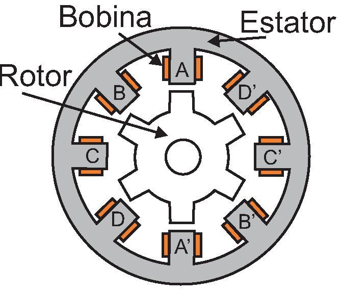 alinhamento entre os polos do rotor e do estator [8].