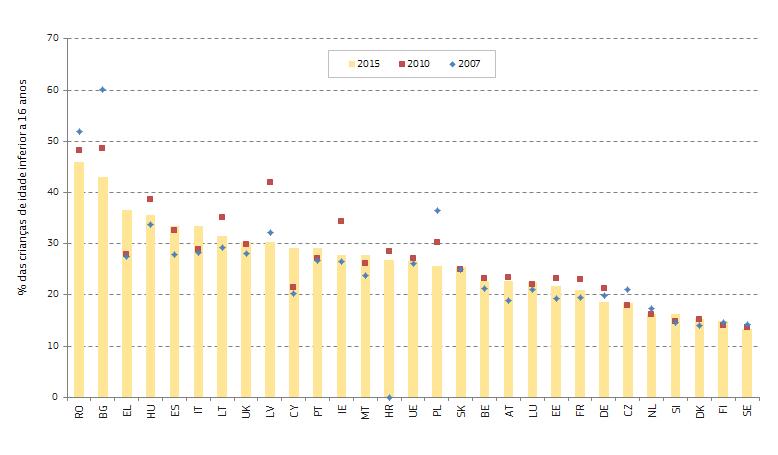 O coeficiente de Gini é o indicador da desigualdade de rendimentos mais comum a nível internacional.