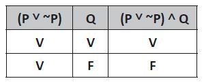 ALGUNS COMENTÁRIOS: 1. (CESPE/DPU-ANALISTA/2016) A sentença (P Q) ((~Q) (~P)) será sempre verdadeira, independente das valorações de P e Q como verdadeiras ou falsas.