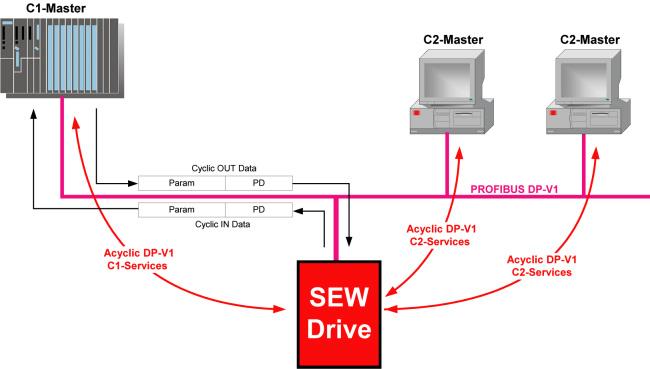 Funções para DP-V1 Introdução ao PROFIBUS-DP-V1 6 6 Funções para DP-V1 6.