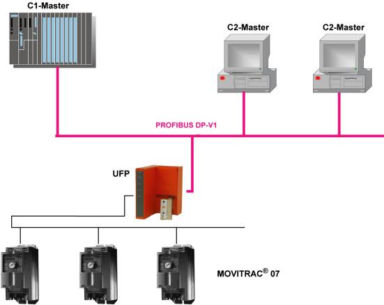 1 Vista geral do sistema Manual de Instru<Source>ç</><Source>õ</>es 1 Vista geral do sistema O Interface de Bus de Campo UFP11A PROFIBUS DP-V1 é usado para ligar conversores ao PROFIBUS DP-V1.