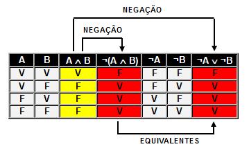 Exemplo: A: Aline é bonita ==> ~A: Aline não é bonita (não significa que ela é feia) B: Kleyton é alto ==> ~B: Kleyton não é alto (não